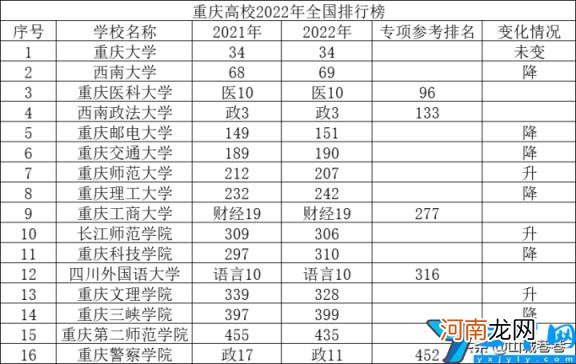 2022年最新榜单 重庆的大学排名前十