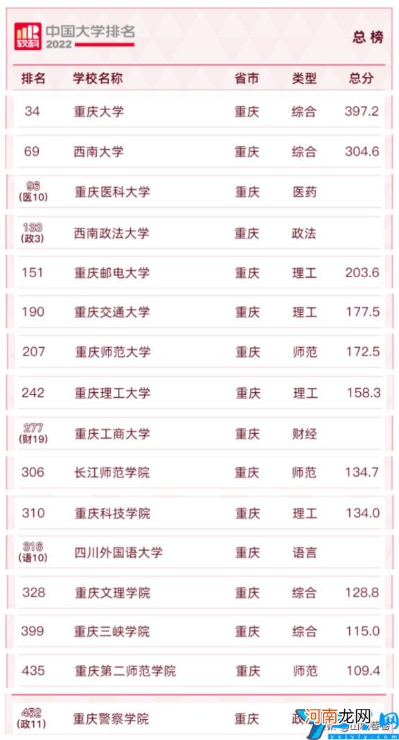 2022年最新榜单 重庆的大学排名前十