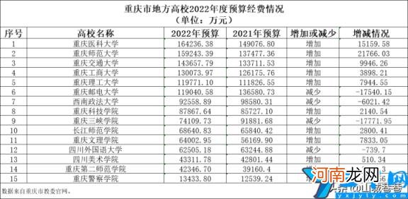 2022年最新榜单 重庆的大学排名前十