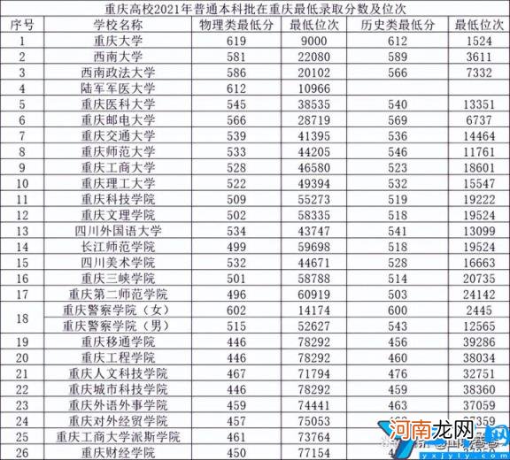 2022年最新榜单 重庆的大学排名前十