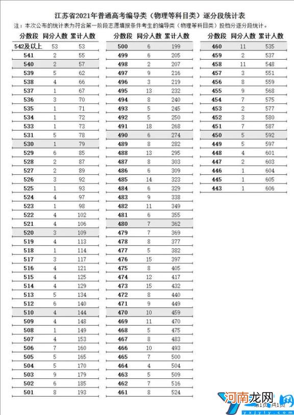 各批次分数线一分一段表 2021年江苏高考分数线