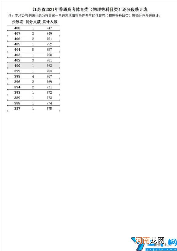 各批次分数线一分一段表 2021年江苏高考分数线