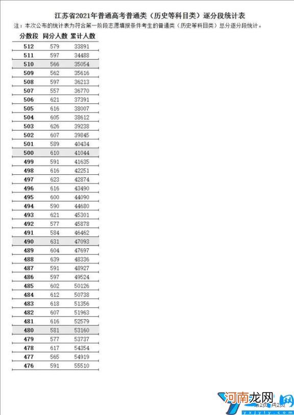 各批次分数线一分一段表 2021年江苏高考分数线