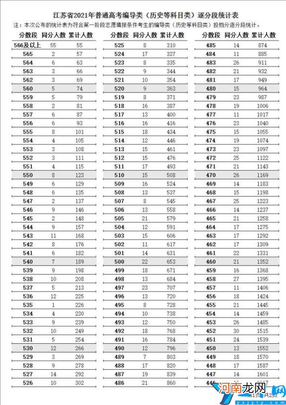 各批次分数线一分一段表 2021年江苏高考分数线