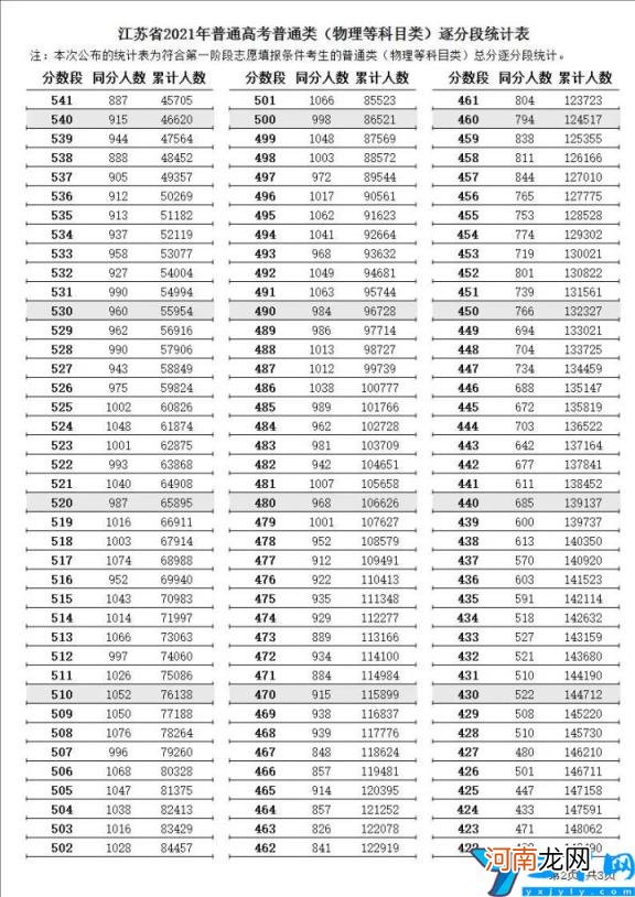 各批次分数线一分一段表 2021年江苏高考分数线