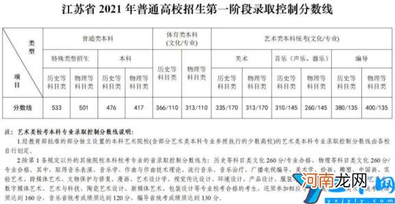 各批次分数线一分一段表 2021年江苏高考分数线