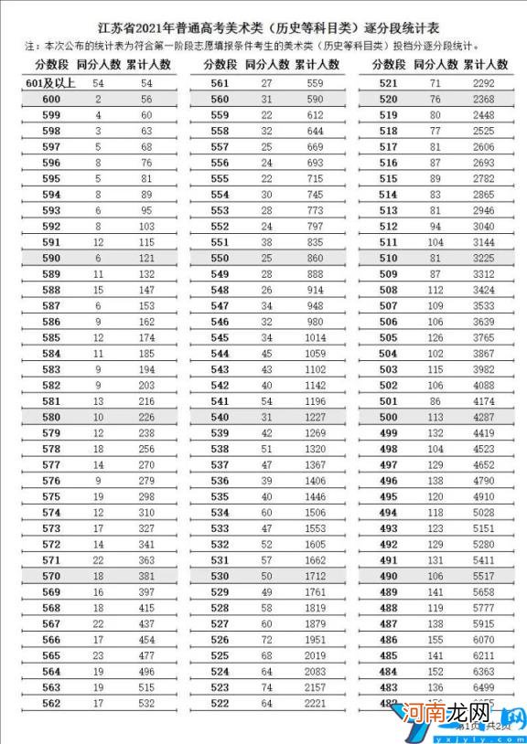 各批次分数线一分一段表 2021年江苏高考分数线