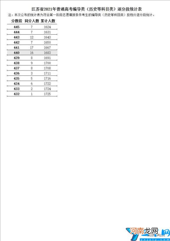 各批次分数线一分一段表 2021年江苏高考分数线