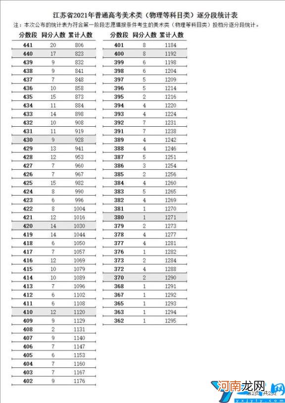 各批次分数线一分一段表 2021年江苏高考分数线