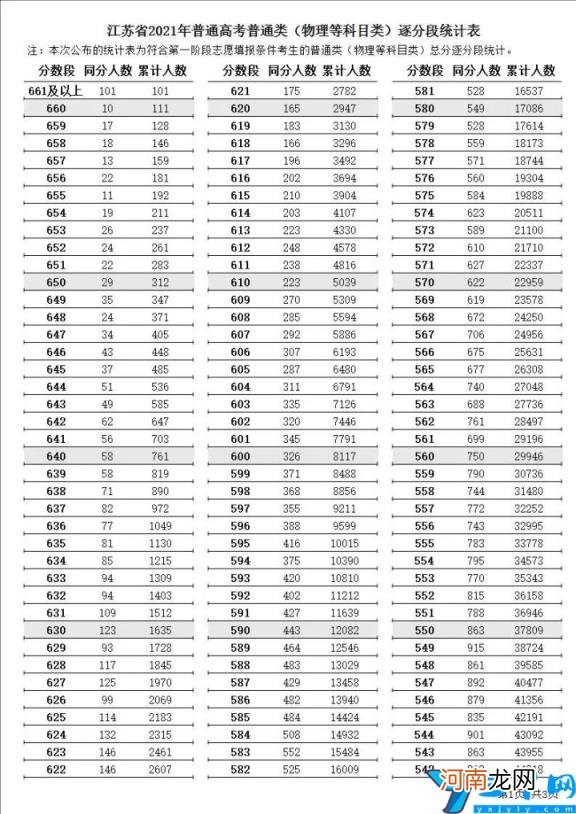 各批次分数线一分一段表 2021年江苏高考分数线