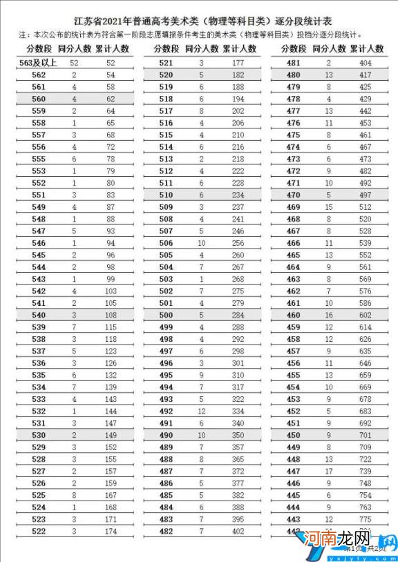 各批次分数线一分一段表 2021年江苏高考分数线