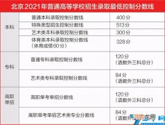北京高考分数线出炉 北京一本线多少分2021