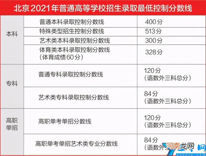 北京高考分数线出炉 北京一本线多少分2021