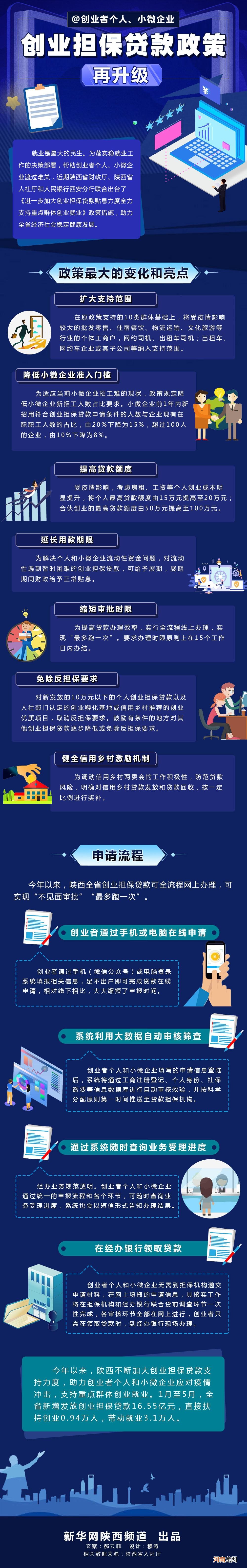 加大创业担保贷款扶持 放宽创业担保贷款申请条件