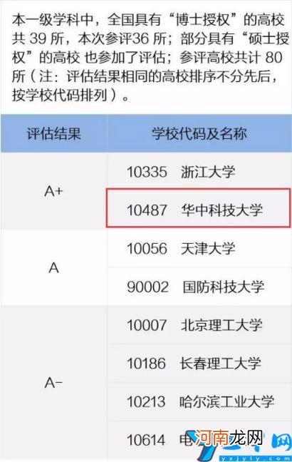 华中科技大学学科评估