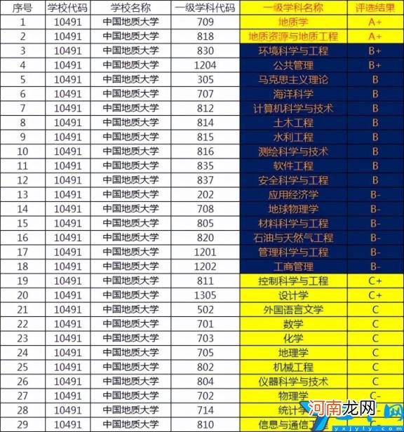 在国内211高校中是什么水平 2022年中国地质大学排名全国第几位