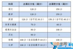 附各科题型分值 广州2022中考成绩总分