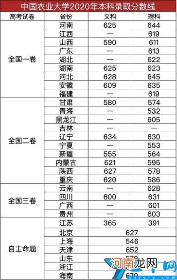 中国农业大学分省文、理科录取分数线汇总 中国农业大学录取分数线2020年