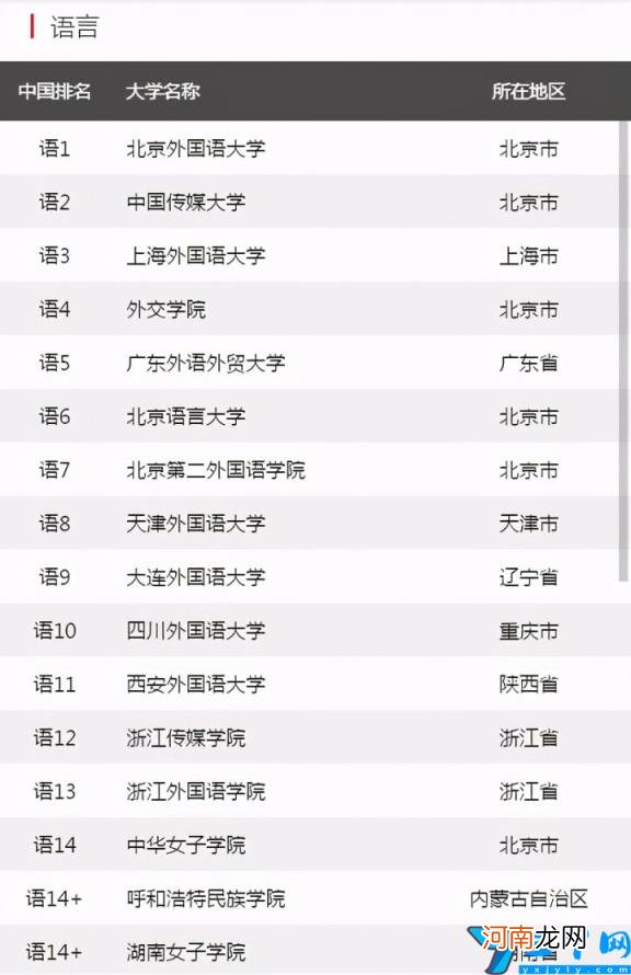 国内语言类大学2022最新排名 天津外国语大学排名全国第几