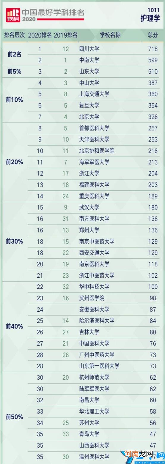 2022护理学专业考研学校排名(护理学专业最好的大学