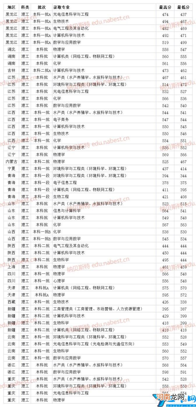 河南师范大学2021年各省专业录取分数线 河师大分数线