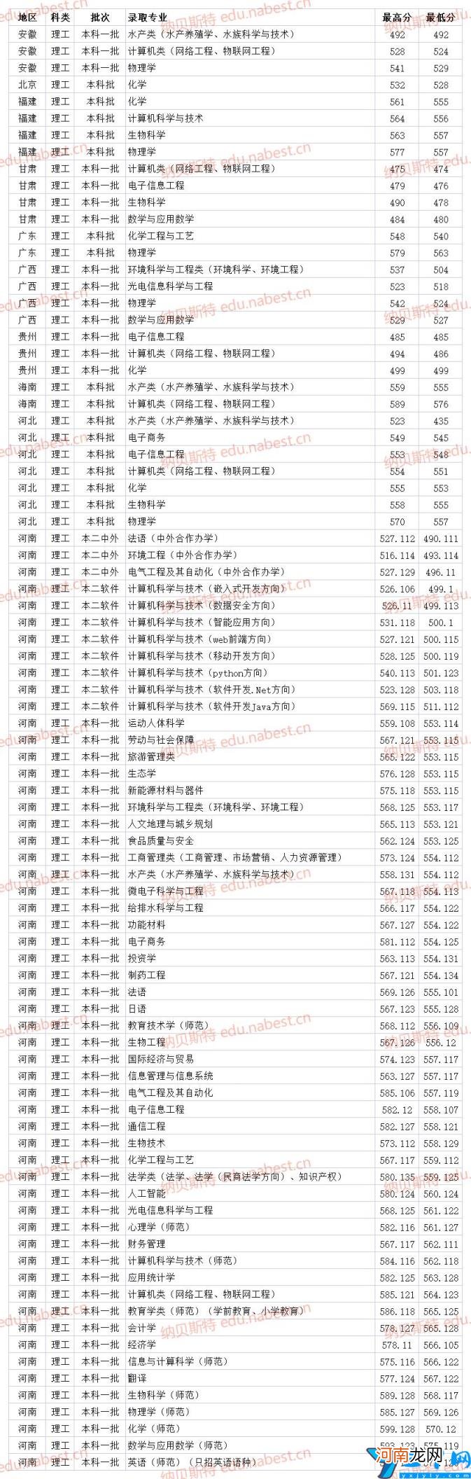 河南师范大学2021年各省专业录取分数线 河师大分数线