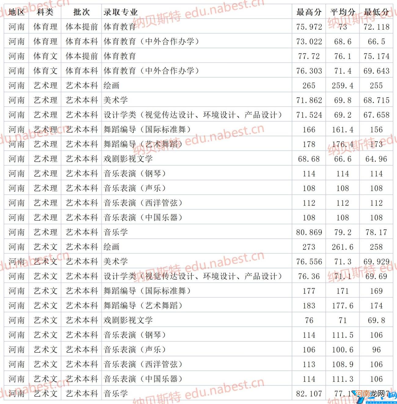 河南师范大学2021年各省专业录取分数线 河师大分数线