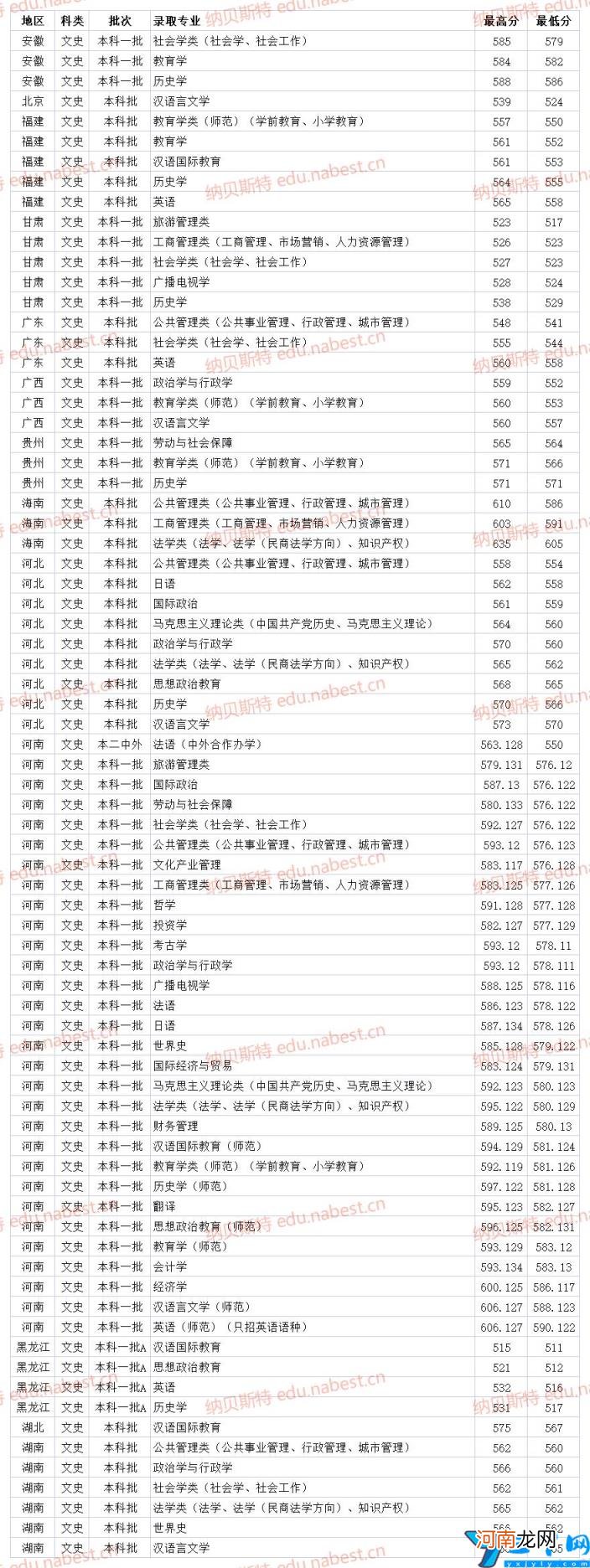河南师范大学2021年各省专业录取分数线 河师大分数线