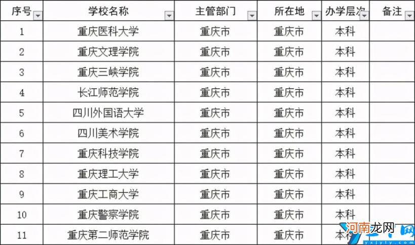 重大第1、西南大学第2、西政第3 2022重庆二本大学排名