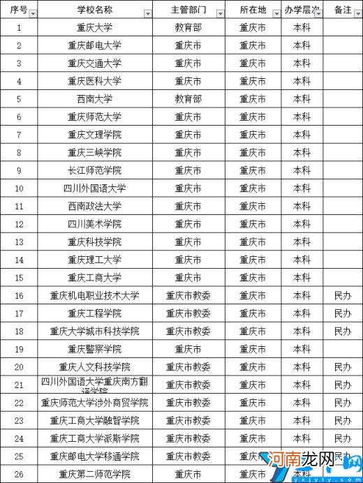 重大第1、西南大学第2、西政第3 2022重庆二本大学排名