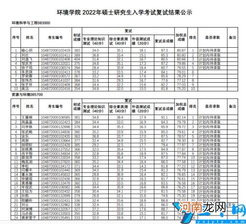 2022华中科技大学研究生复试结果已出 华中科技大学考研分数线