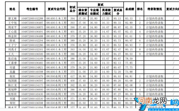 2022华中科技大学研究生复试结果已出 华中科技大学考研分数线