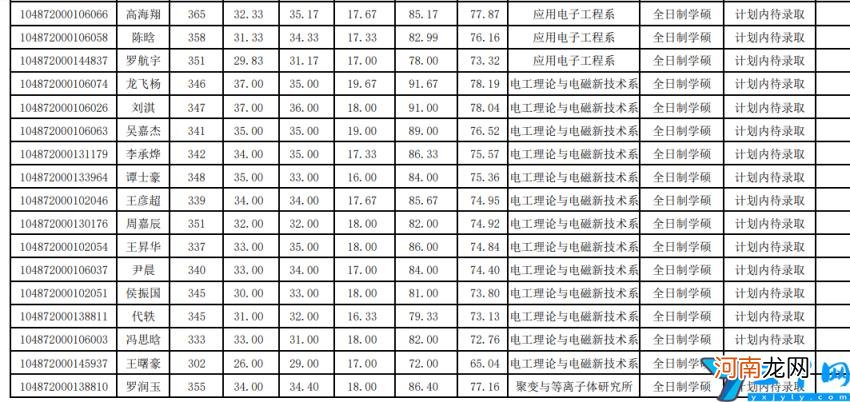 2022华中科技大学研究生复试结果已出 华中科技大学考研分数线