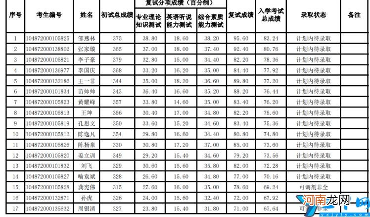 2022华中科技大学研究生复试结果已出 华中科技大学考研分数线