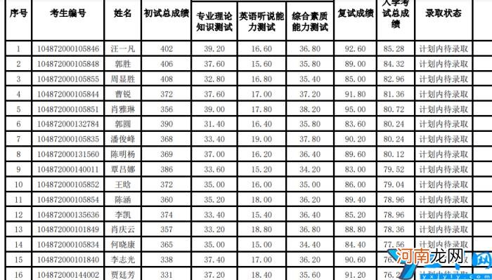 2022华中科技大学研究生复试结果已出 华中科技大学考研分数线