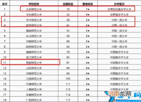 全国各大师范类大学排名 全国师范大学排名2022最新排名榜