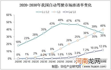 无人驾驶技术领先的公司 无人驾驶技术的发展与现状论文