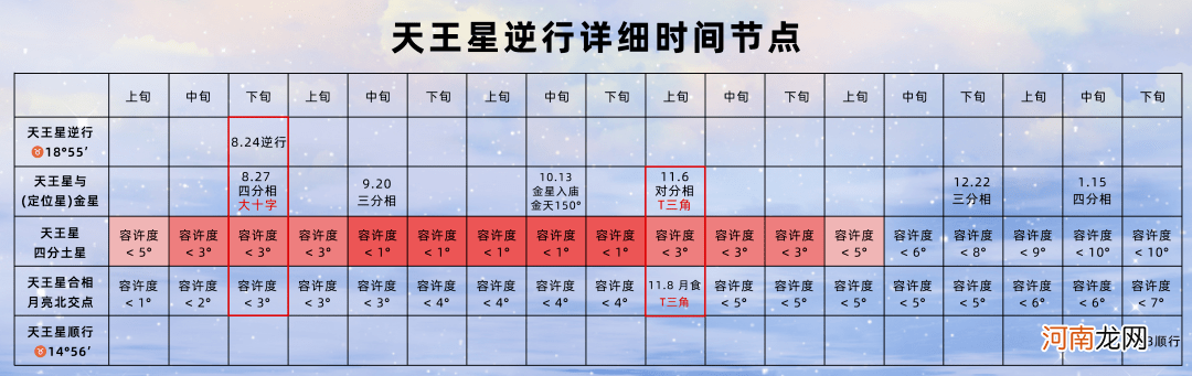 天王星逆行，土星刑克天王星，12星座应该如何应对