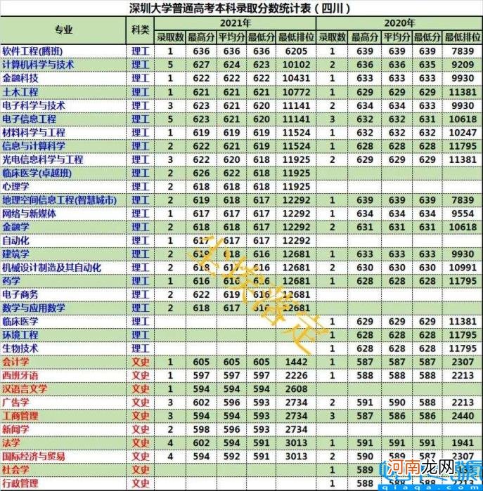 深圳大学历年录取分数线 暨位次分析报考指南