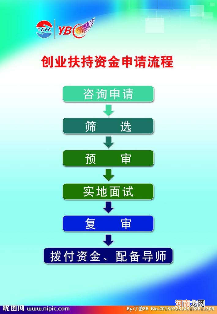 创业项目扶持措施 政府对创业扶持政策