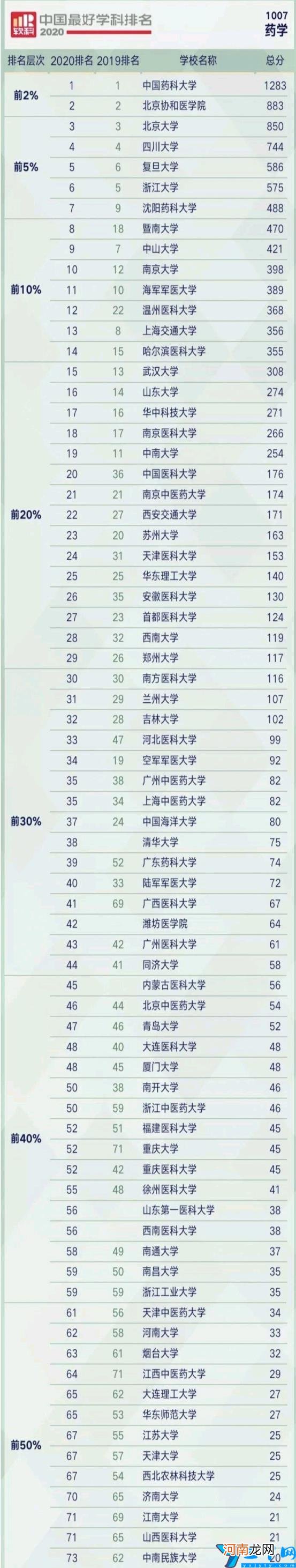 药学考研容易考的学校 药学考研相对好考的学校