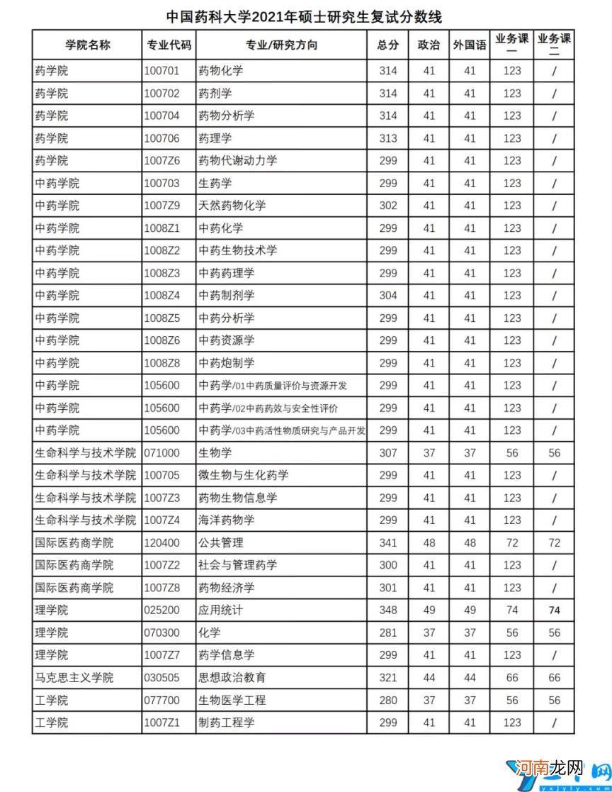 药学考研容易考的学校 药学考研相对好考的学校