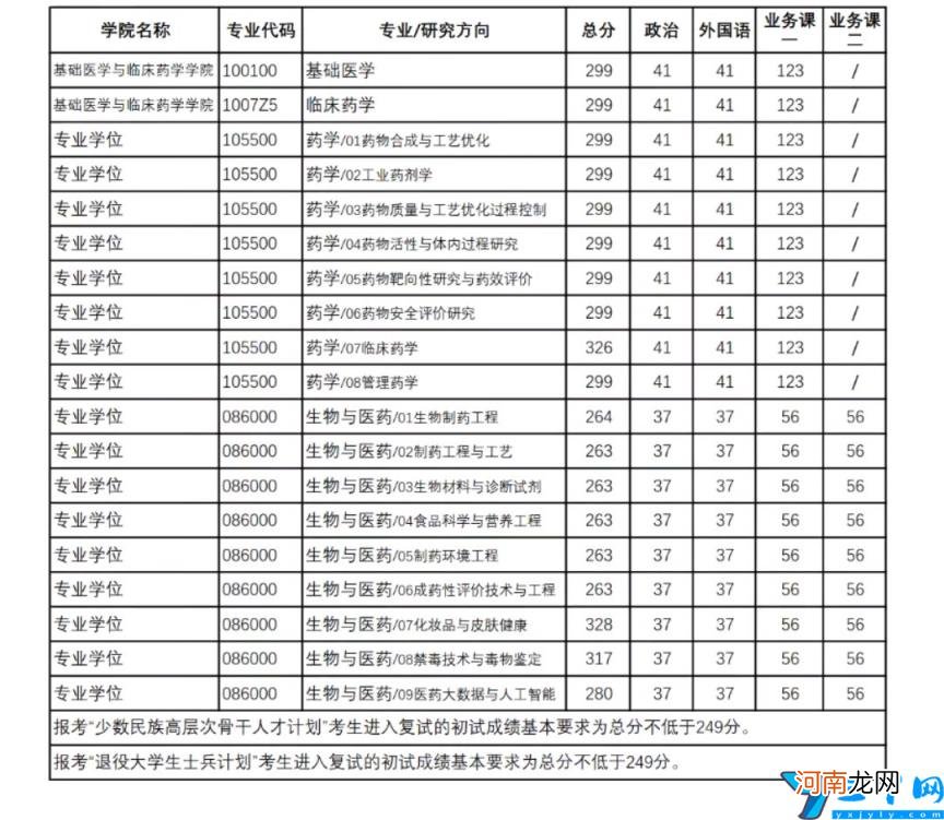 药学考研容易考的学校 药学考研相对好考的学校