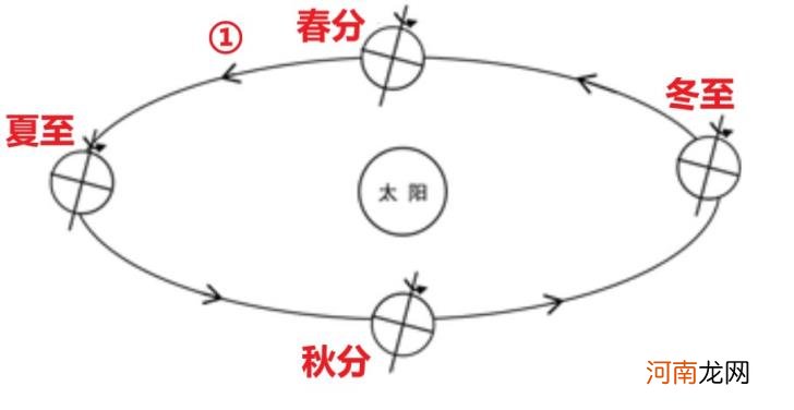 远日点速度快还是慢 近日点是几月公转速度