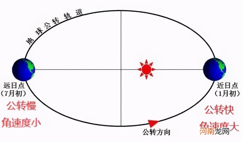 远日点速度快还是慢 近日点是几月公转速度