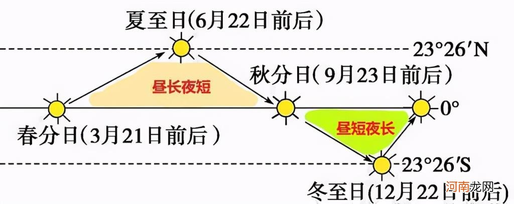 远日点速度快还是慢 近日点是几月公转速度