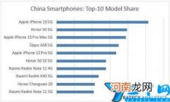 中国2021手机销量排名前十名 2021年中国手机销量最新排行榜
