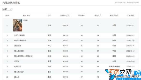 中国票房榜排名总榜 中国票房榜排名第一