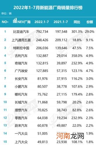 7月销量暴跌七成，特斯拉卖不动了？真实情况是这样的