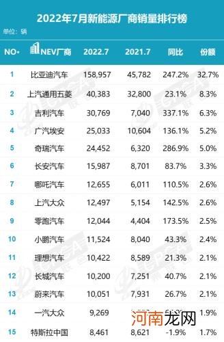 7月销量暴跌七成，特斯拉卖不动了？真实情况是这样的